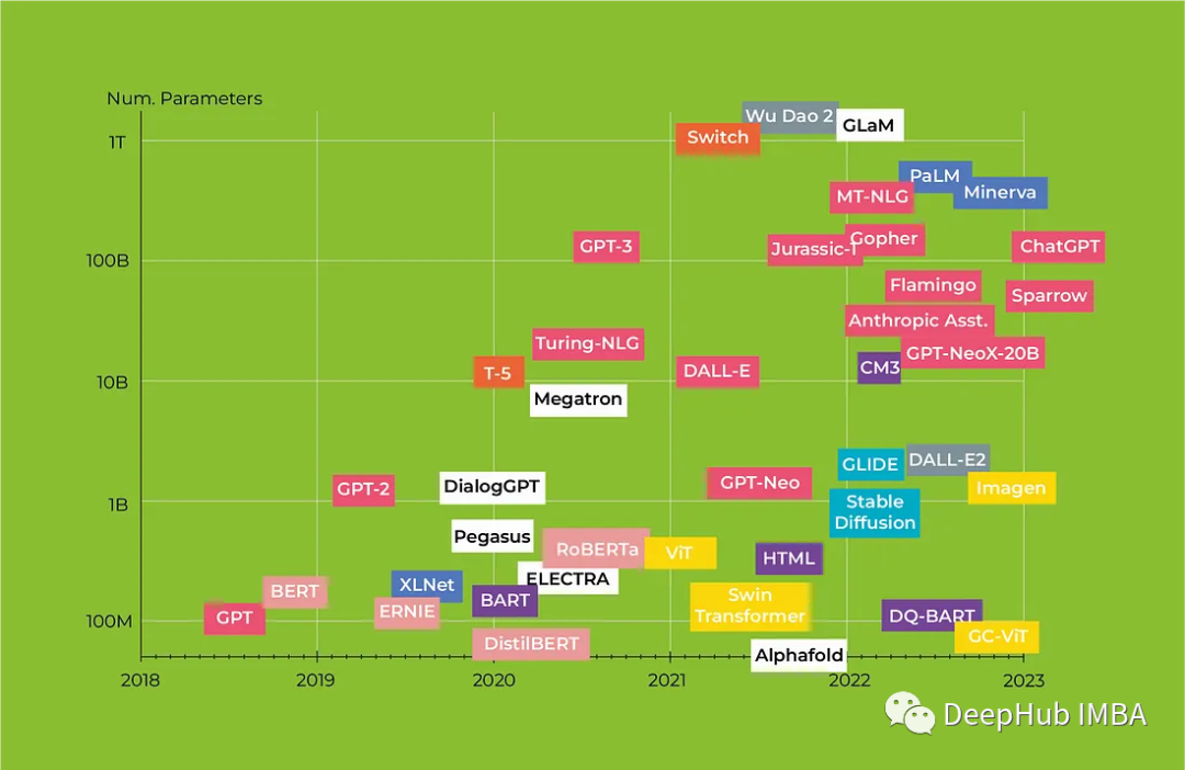 Transformers回顾 ：从BERT到GPT4