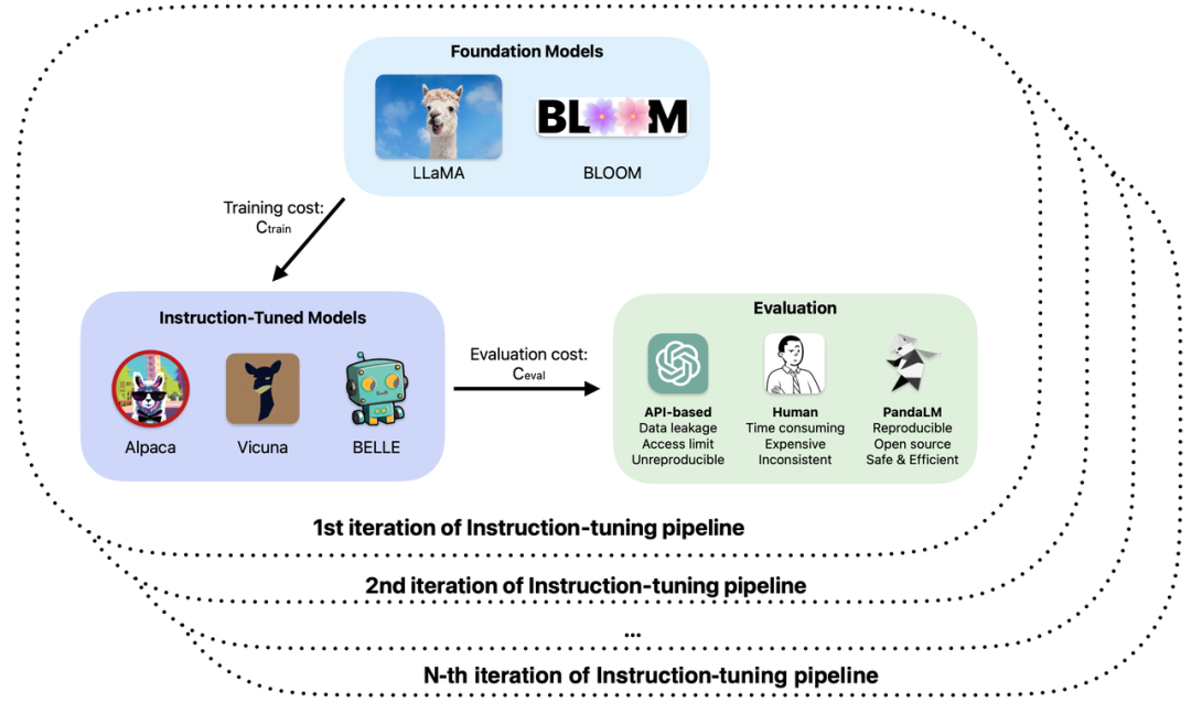 可复现、自动化、低成本、高评估水平，首个自动化评估大模型的大模型PandaLM来了