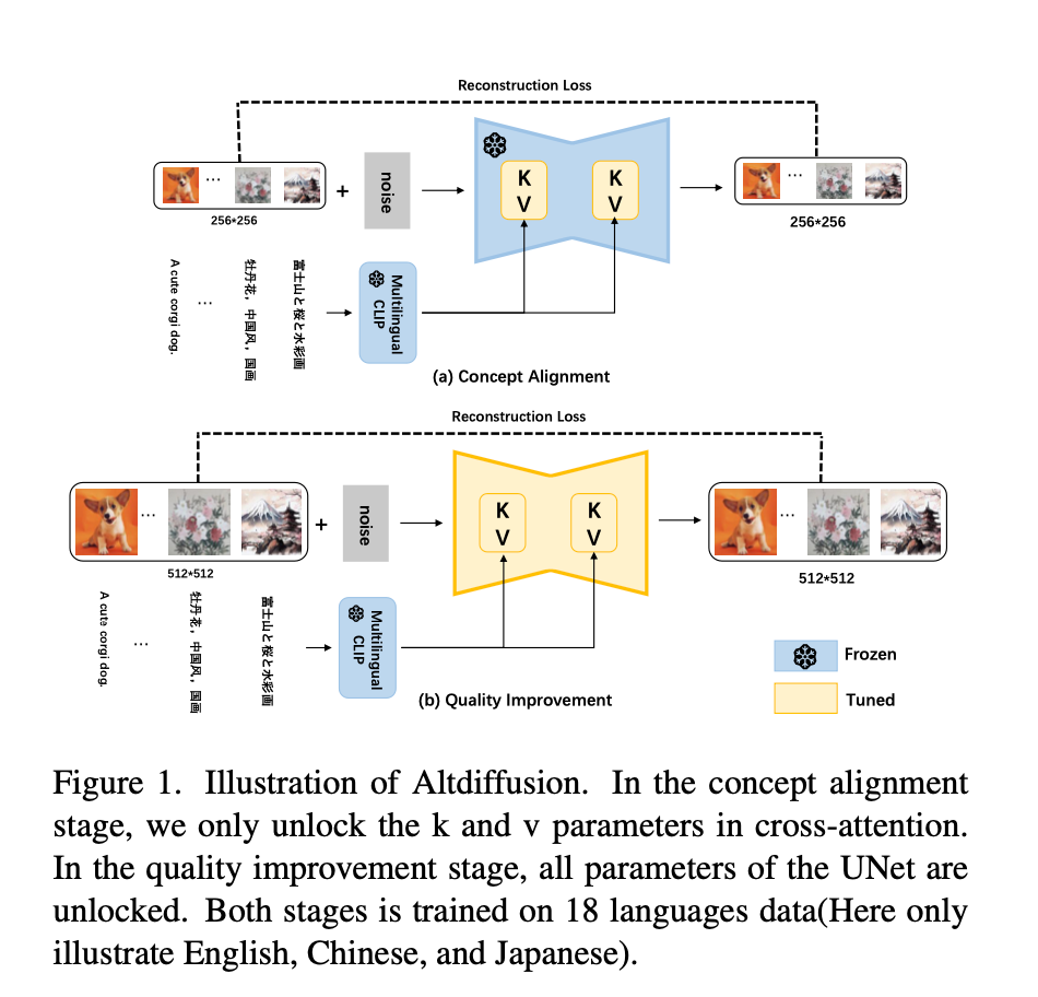 开源AltDiffusion-m18 ，18种语言文图生成all in one