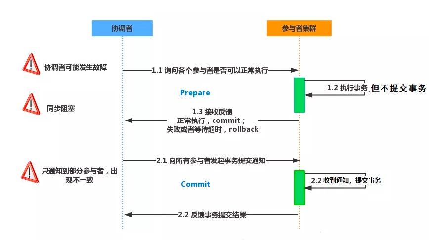 我们一起聊聊分布式事务