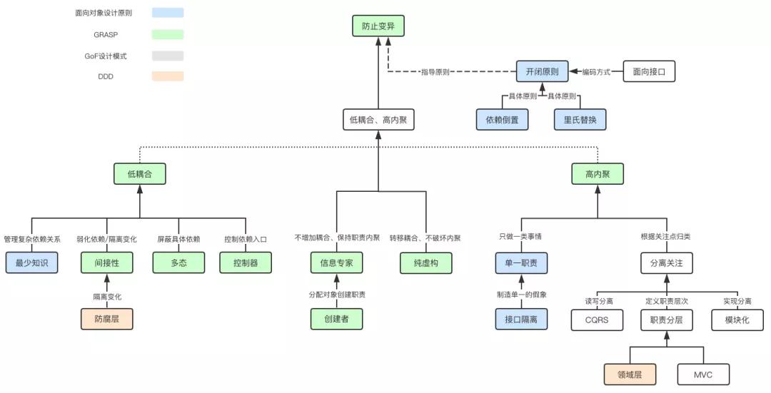 软件开发必修课：你该知道的GRASP职责分配模式