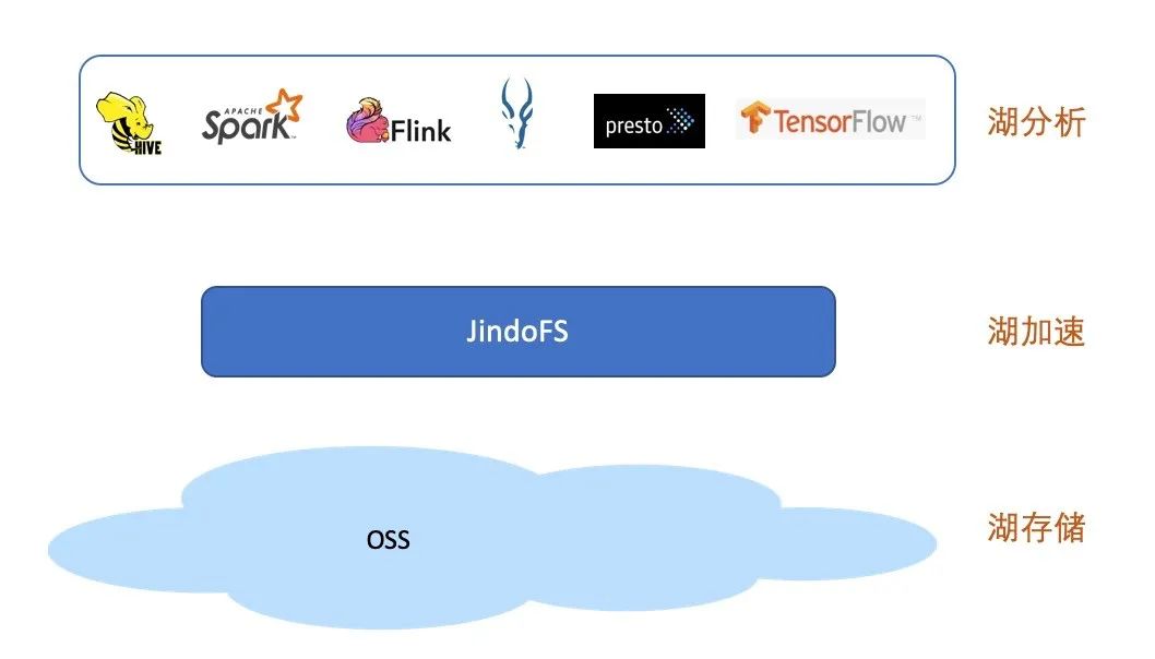 数据湖架构，为什么需要“湖加速”？