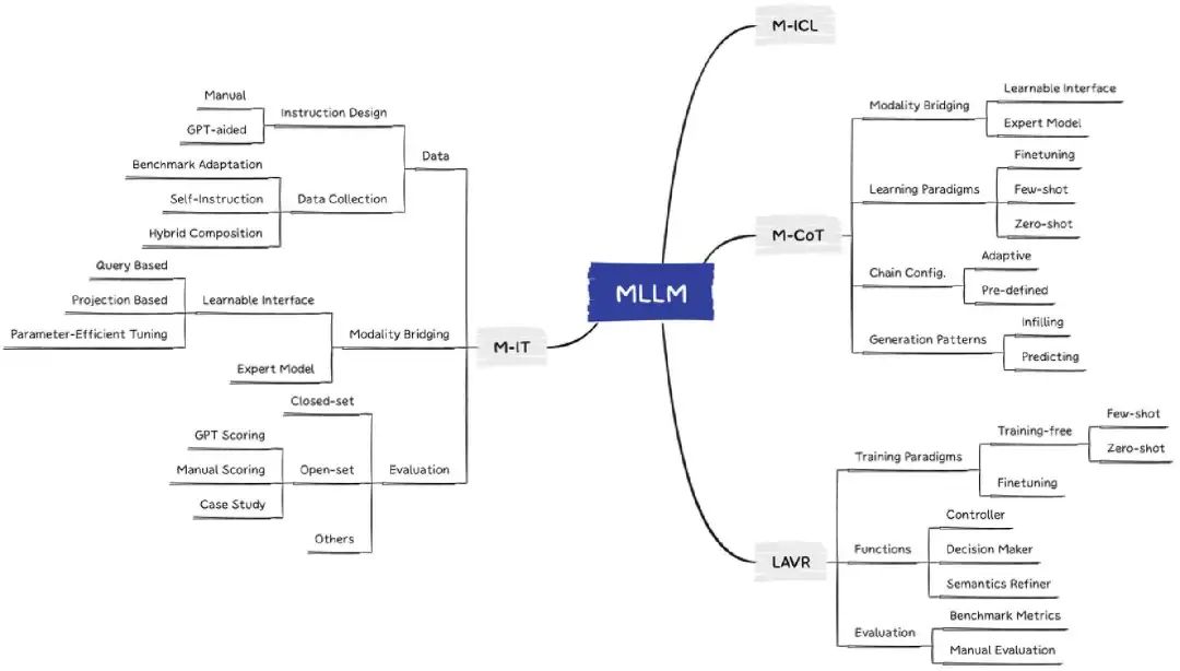 GitHub斩获2.2k星！多模态大语言模型首篇综述，论文列表实时更新