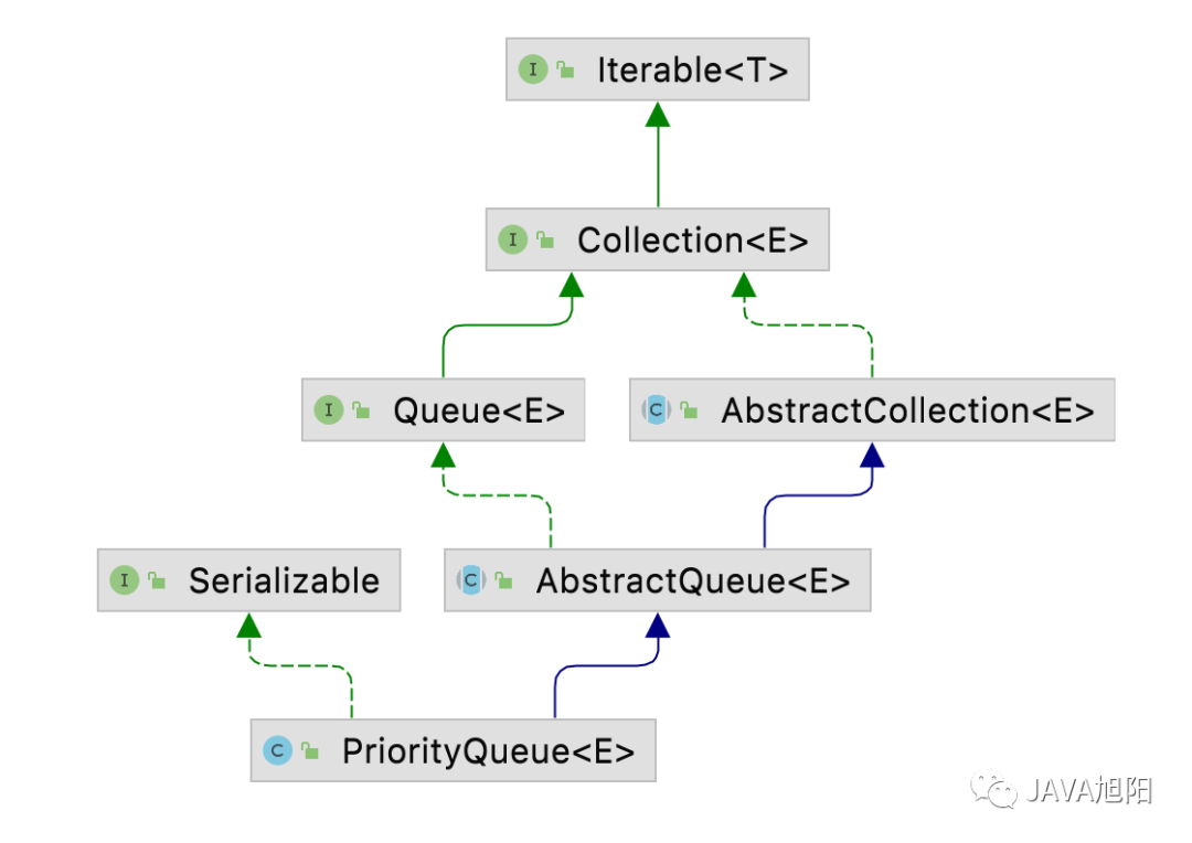 优先队列PriorityQueue，有空了解一下吗？