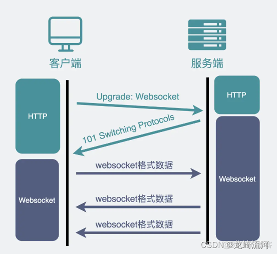 WebSocket和Socket编程