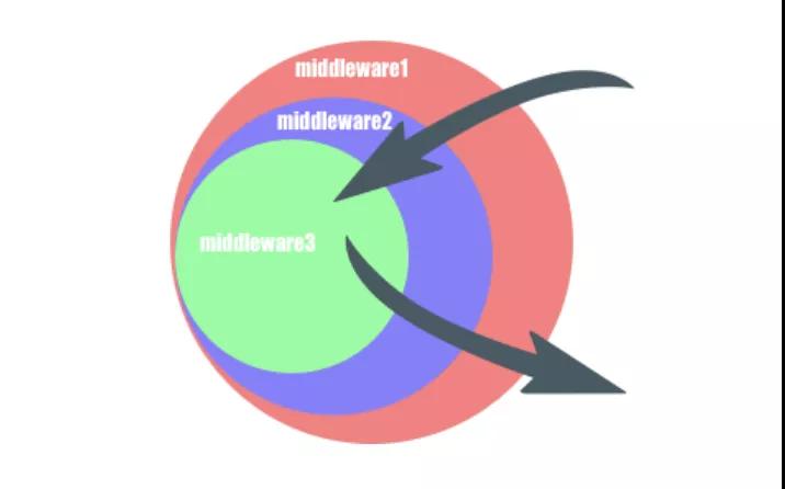 前端如何正确使用中间件？