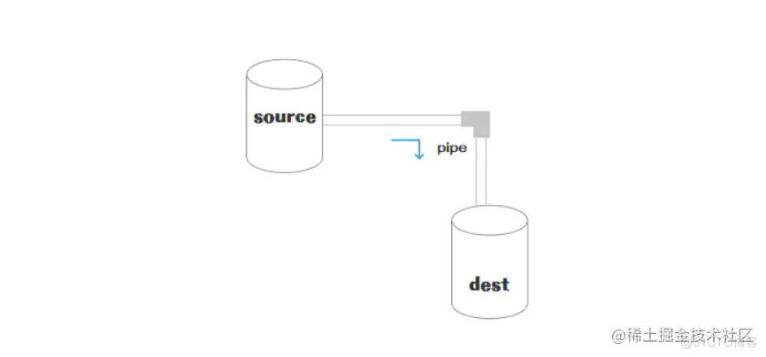面试官：说说你对 Node 中的 Stream 的理解