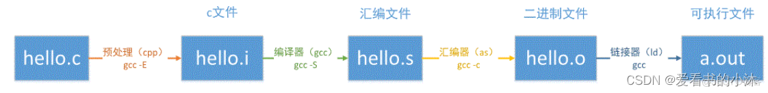 C++ 常用命令行开发工具（Linux）