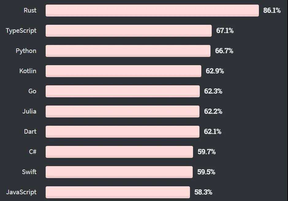 Stack Overflow : 55.9%的Java程序员想“抛弃”Java