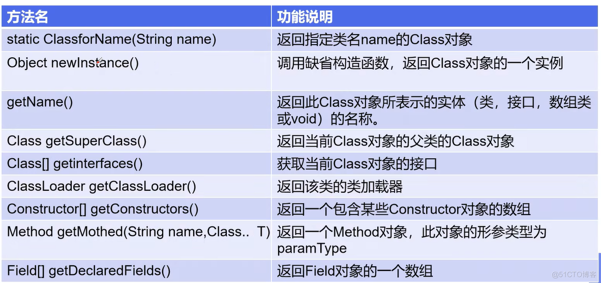 Java 注解与反射 基础