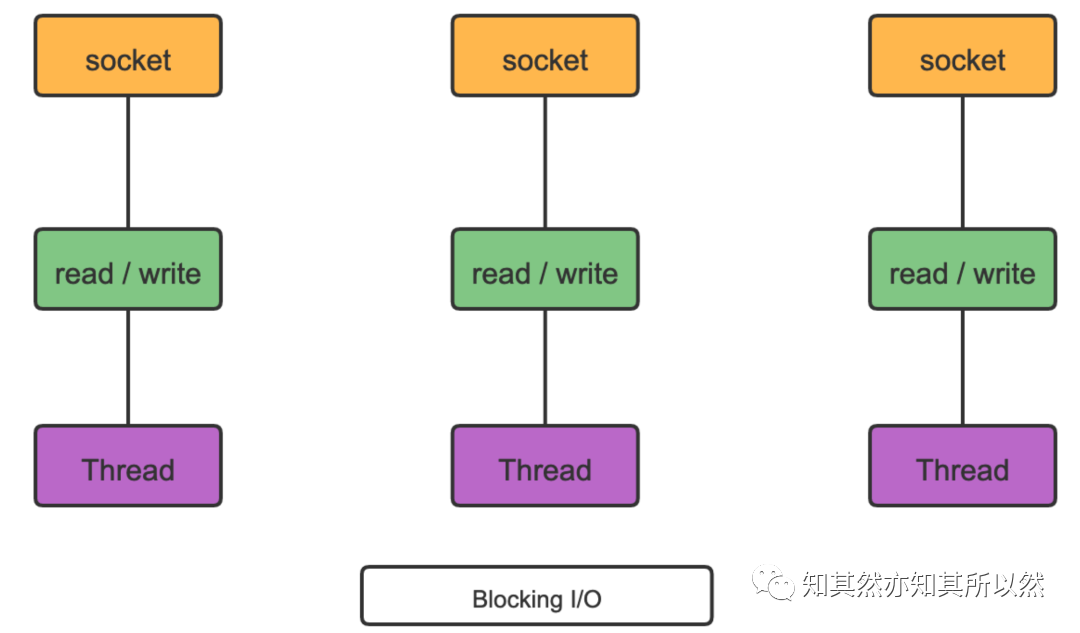 Java I/O大揭秘：BIO、NIO、AIO到底有何区别？