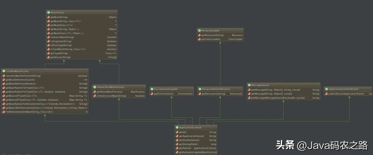 Spring IOC体系结构设计原理详解
