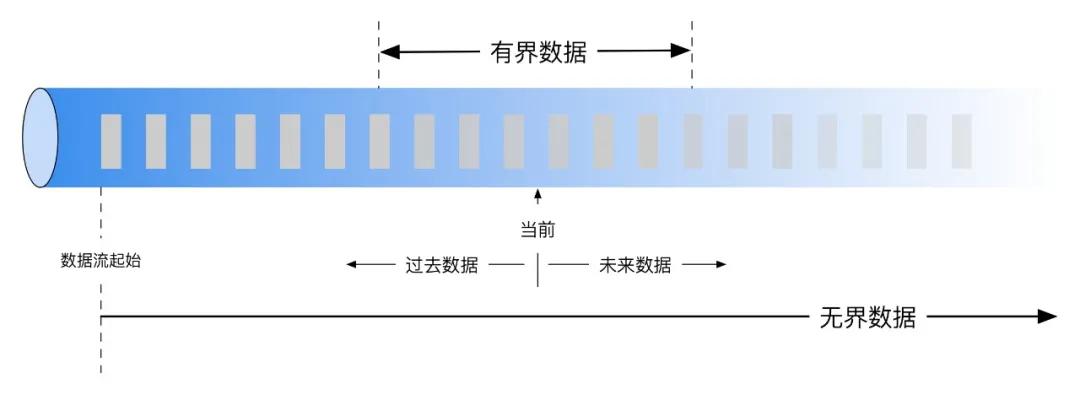 流计算引擎数据一致性的本质