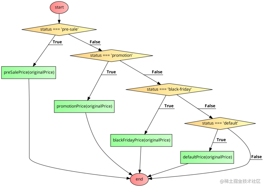 简化理解：策略设计模式