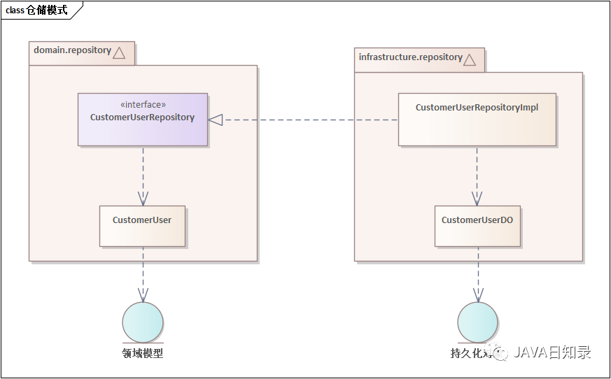 DDD实战 - Repository模式的妙用