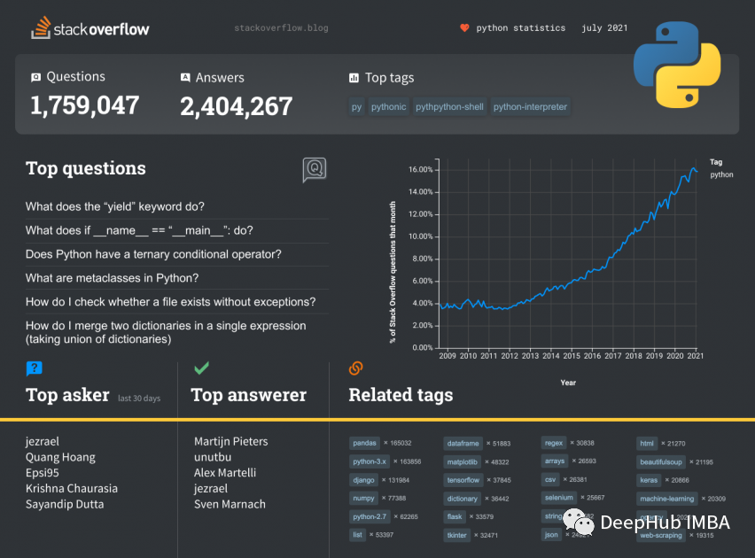 15个Stack Overflow上回答的最多的Python技巧