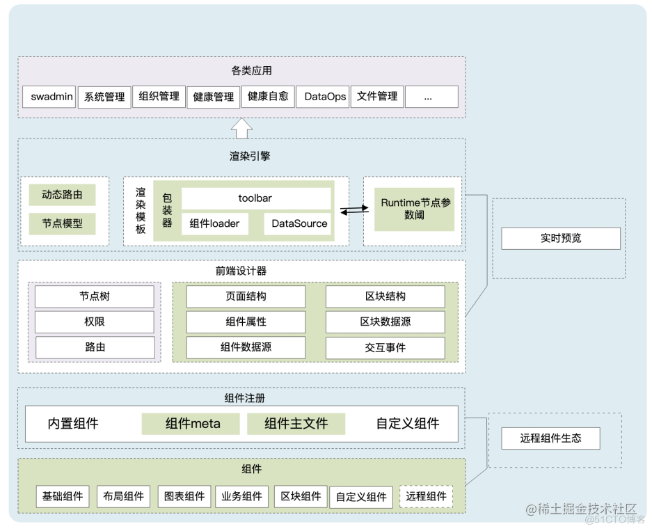 SREWorks前端低代码组件生态演进：monorepo架构重构和远程组件加载实践