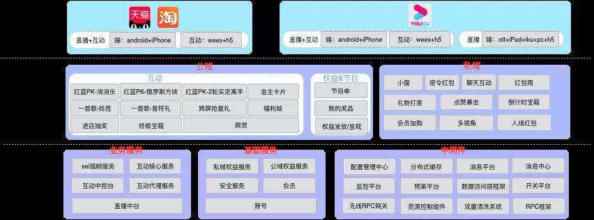 1亿人点赞的晚会，如何做技术沉淀？