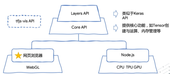 TensorFlow.js 在浏览器上也能搞定机器学习！
