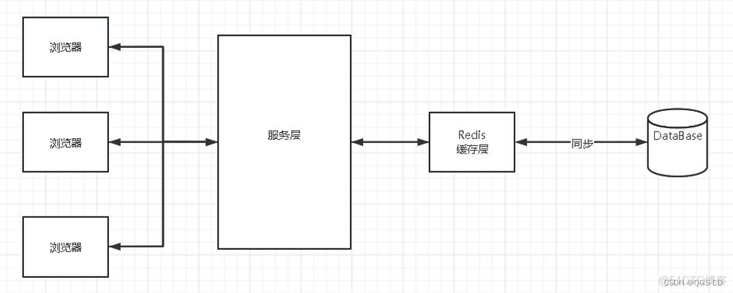 手拉手Centos7安装配置Redis7