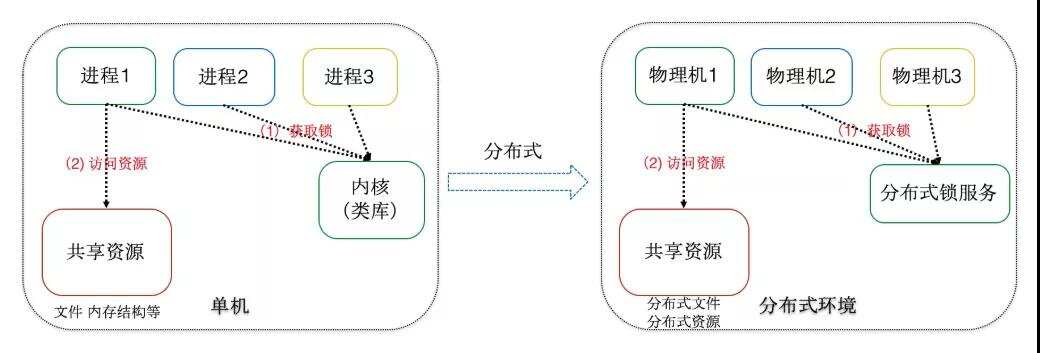 我们的系统需要什么样的分布式锁？