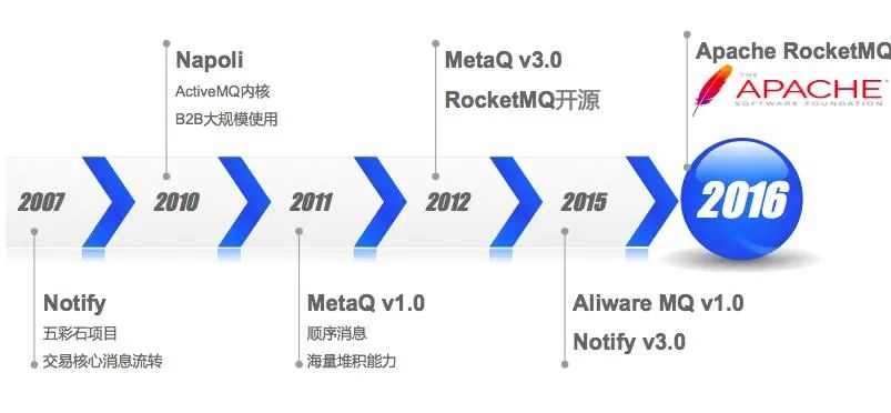 Rocket MQ消息中间件