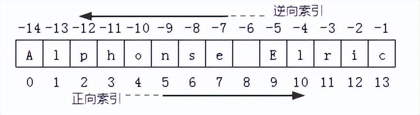 Python中怎样用索引和切片取出字符串片段？