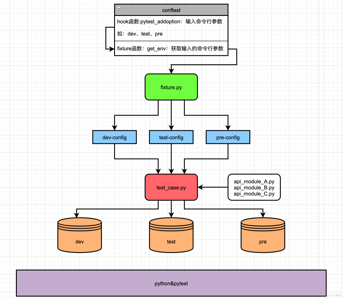Pytest测试框架一键动态切换环境思路及方案