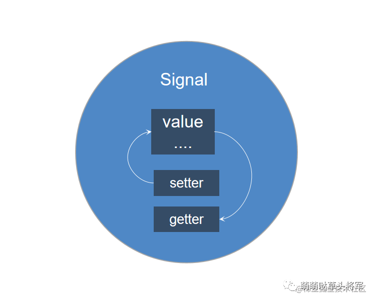 SolidJS响应式原理和简易实现