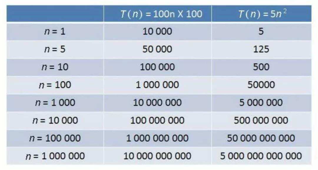 快速入门数据结构和算法