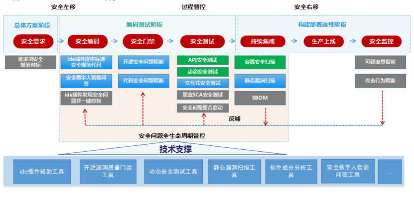 工商银行软件开发中心应用安全支撑体系建设
