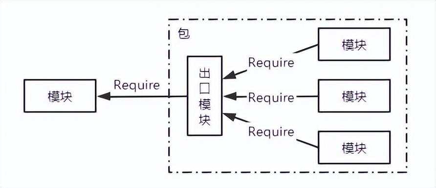 Node.js包和模块的关系是怎样的？