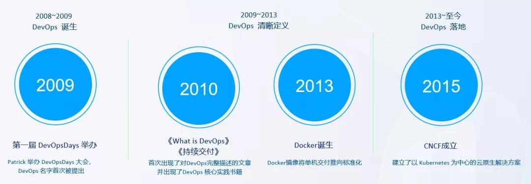 如何基于K8s构建下一代DevOps平台？