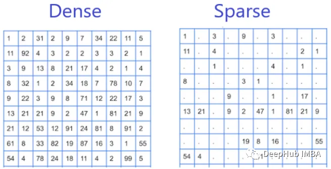 稀疏特征和密集特征