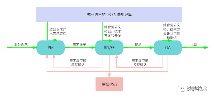 业务系统知识沉淀的思考与初步探索