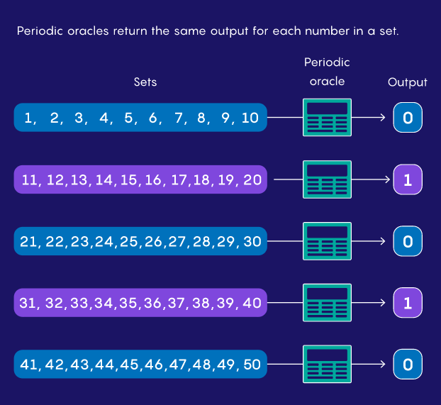 量子算法征服了一种新的问题！