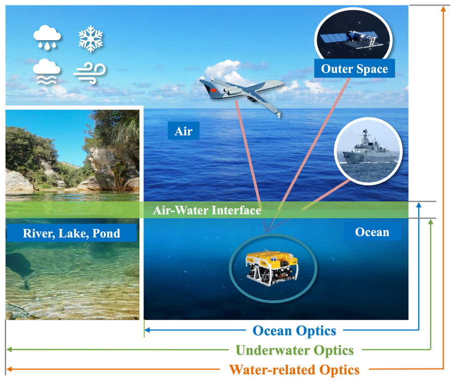 水下视觉智能研究迈不过的一道坎：涉水光学
