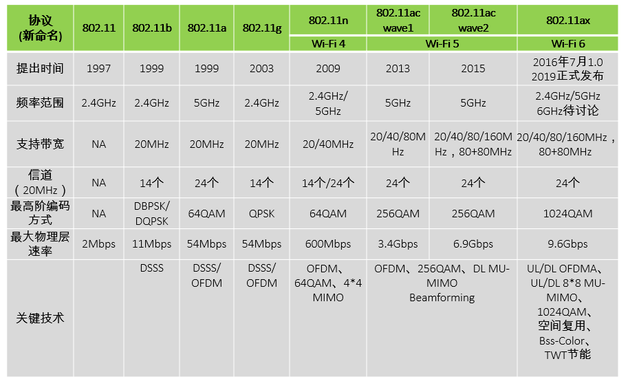 聊聊企业无线网络安全