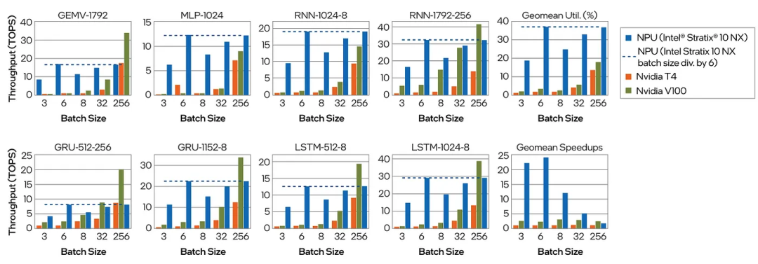 FPGA对比GPU，优劣势与应用场景分析
