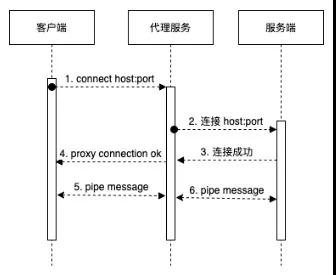 基于Netty的代理网关设计与实现