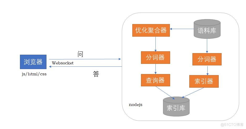 我开发了一个温柔的智能客服聊天机器人ChatBot，并回答为什么不是ChatGPT（附思路和代码）
