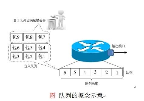 认识队列技术中的硬件队列和软件队列及如何改变硬件队列长度