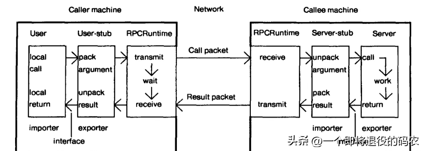 我们一起认识Dubbo与RPC