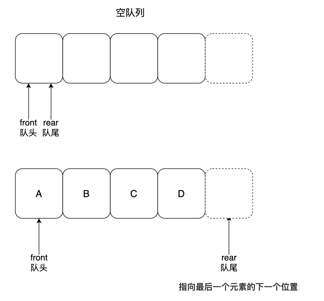 美团一面：循环队列听说过么，怎么实现？