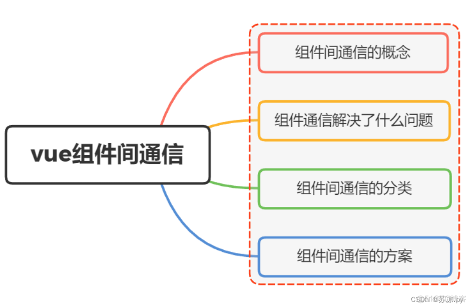 Vue组件的通信方式有哪些？