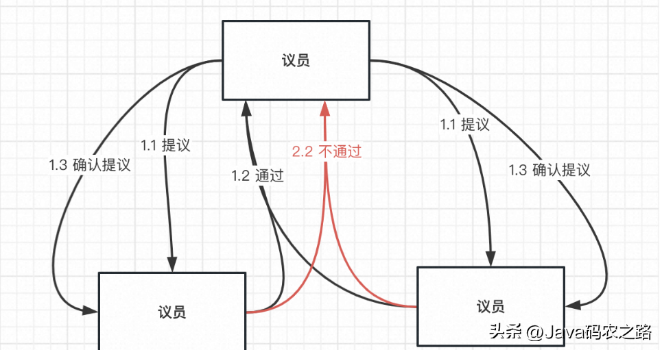分布式系统中的那些一致性(CAP、BASE、2PC、3PC、Paxos、ZAB)