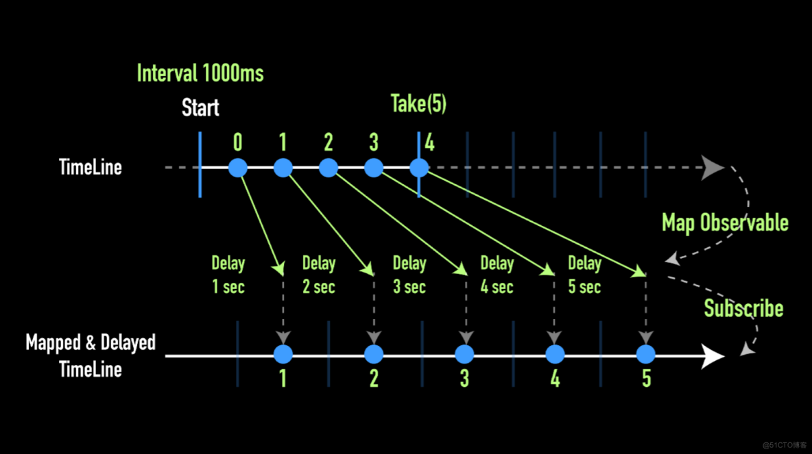 RxJS Map 操作符四大天王