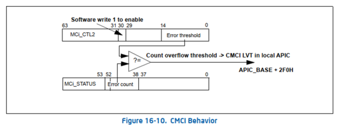 RAS：Intel MCA-CMCI，你了解吗？