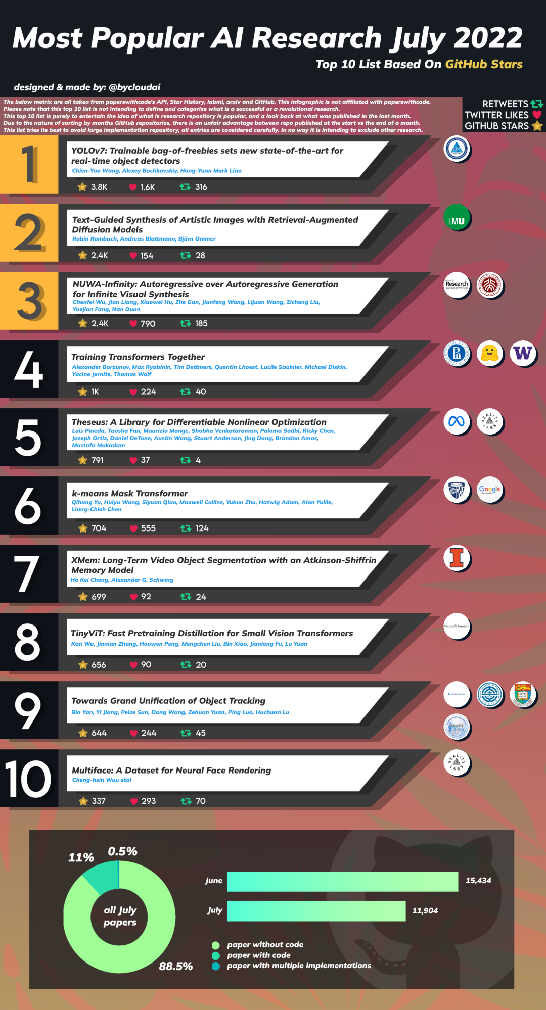 Github七月超热AI项目榜单还有续集！女娲无限版只能排第3？