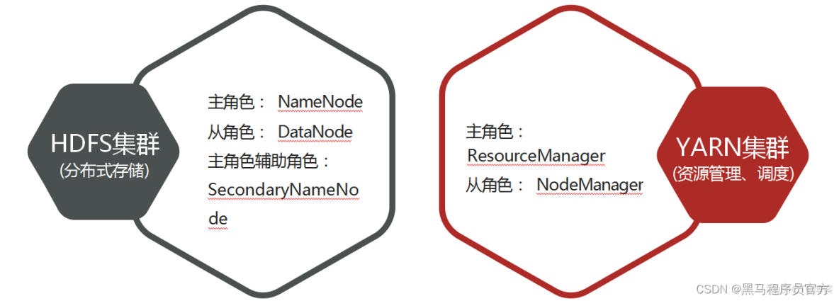 Hadoop技术之Apache Hadoop集群搭建Apache Hadoop概述